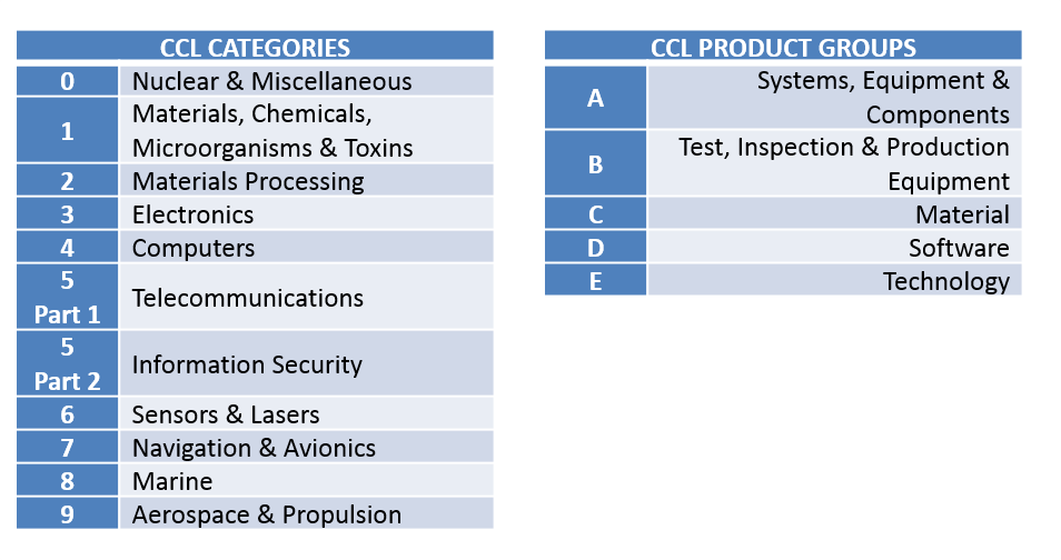 Export control classification number eccn что это