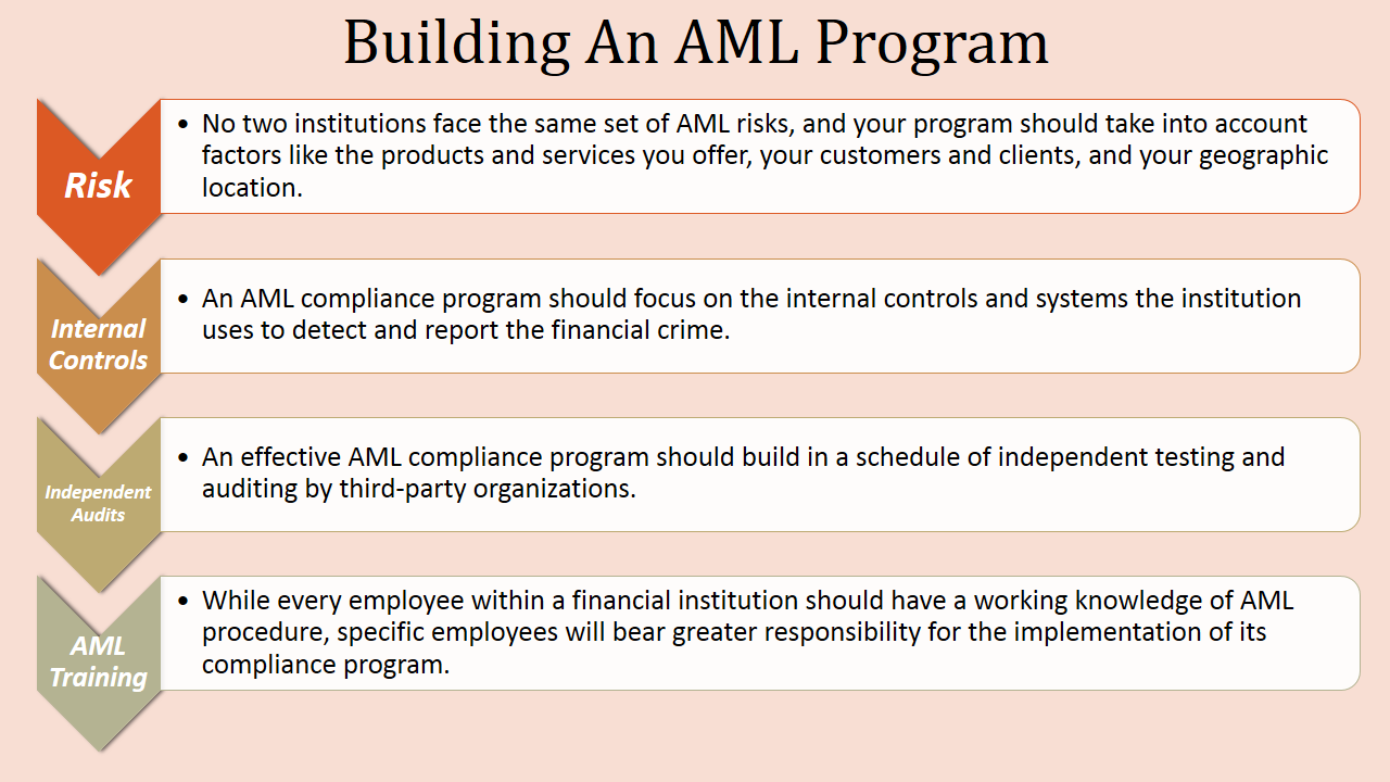 anti money laundering compliance program - anti money laundering program example