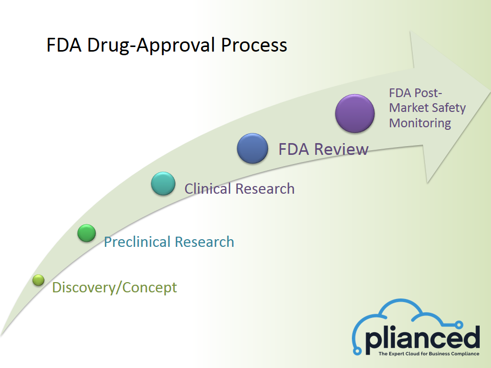 Fda Drug Approval Process Steps / FDA UPDATE The FDA's New Drug