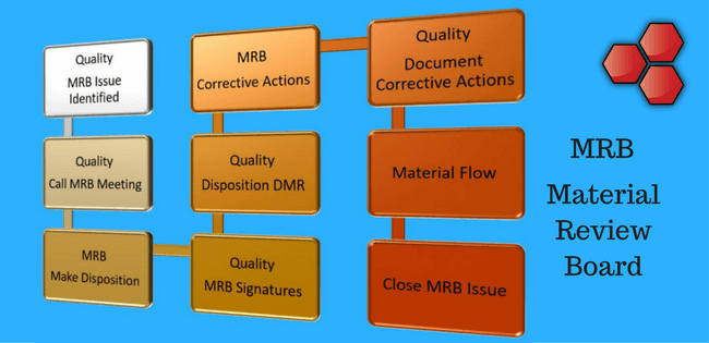 Materials article. Review Board. MRB process in quality Control. Review Board плюсы. Process Board (h700).